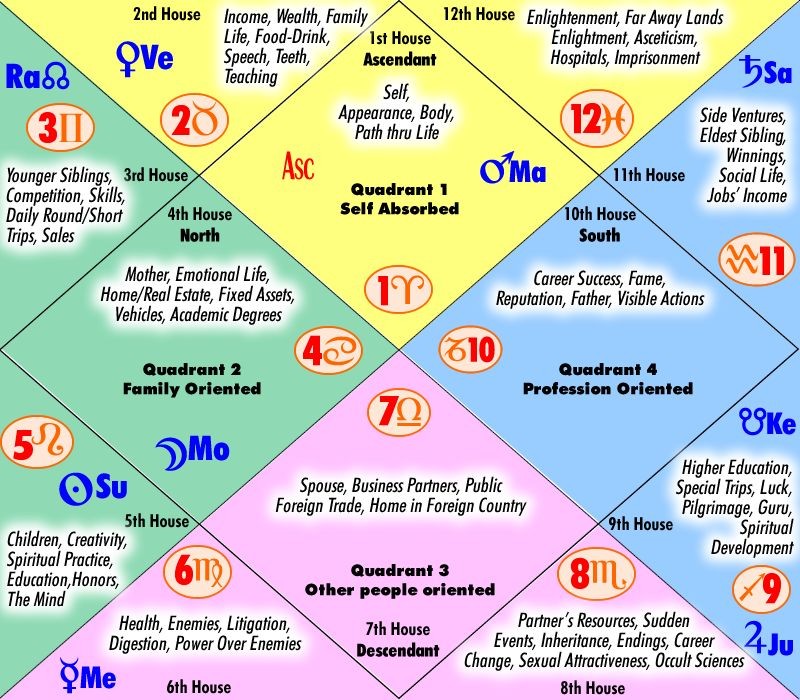 jyotishChart